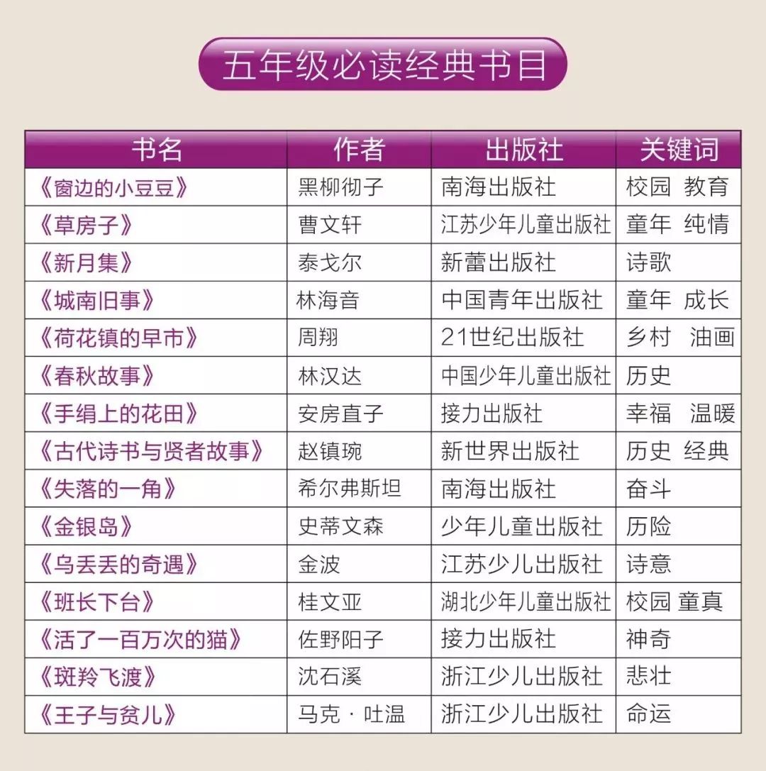 人民日报推荐1-9年级必读书书单149本~附资源(书单+高清PDF) YD32114-第7张-分级阅读