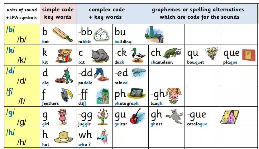 自拼密码规则表Alphabetic Code，这张神奇的表竟然搞定了215条自然拼读规则！百度网盘下载 ET31382-第4张-教英语教材