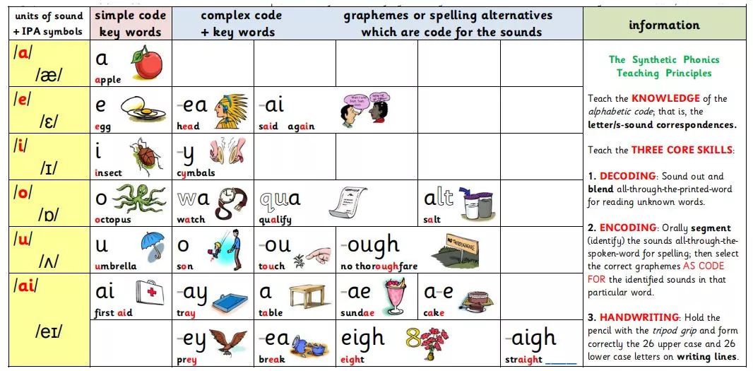 自拼密码规则表Alphabetic Code，这张神奇的表竟然搞定了215条自然拼读规则！百度网盘下载 ET31382-第2张-教英语教材